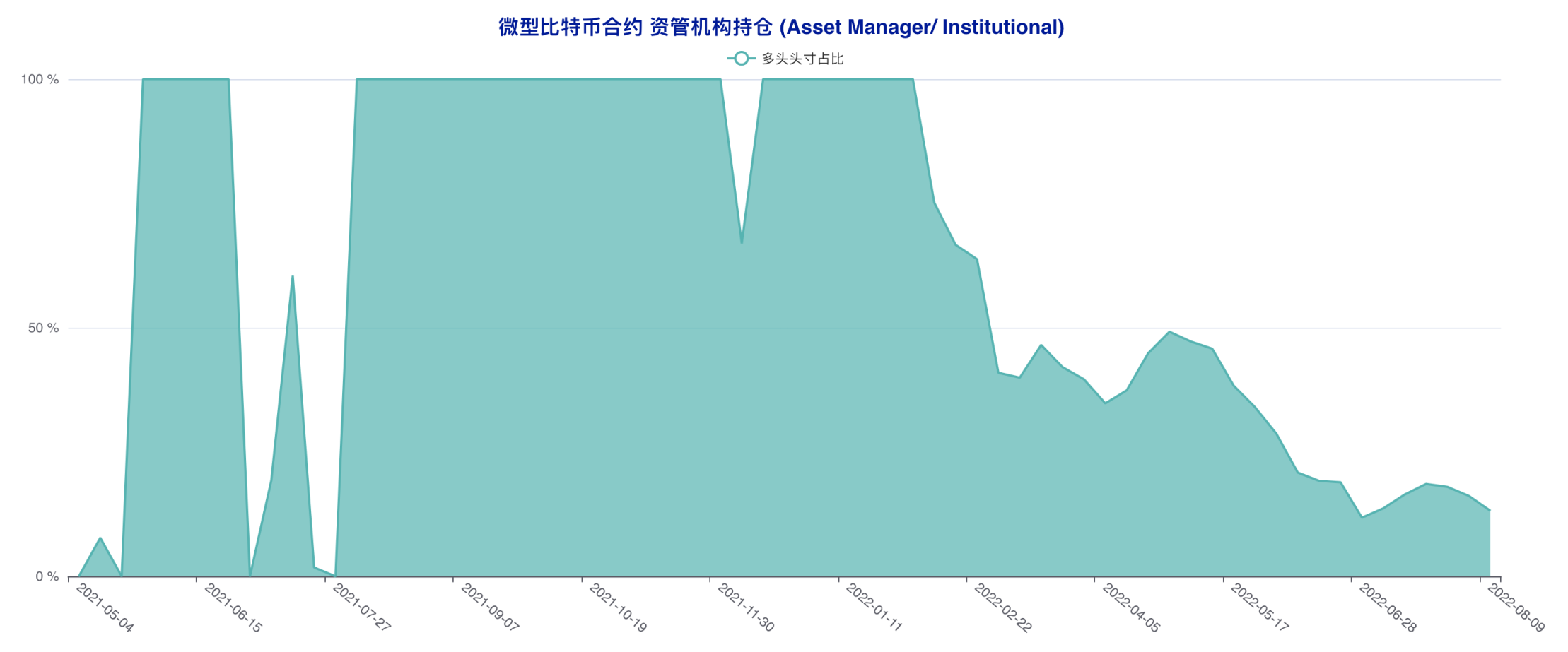 资管机构连续四周追多，市场天平向多方倾斜 | CFTC 比特币持仓周报