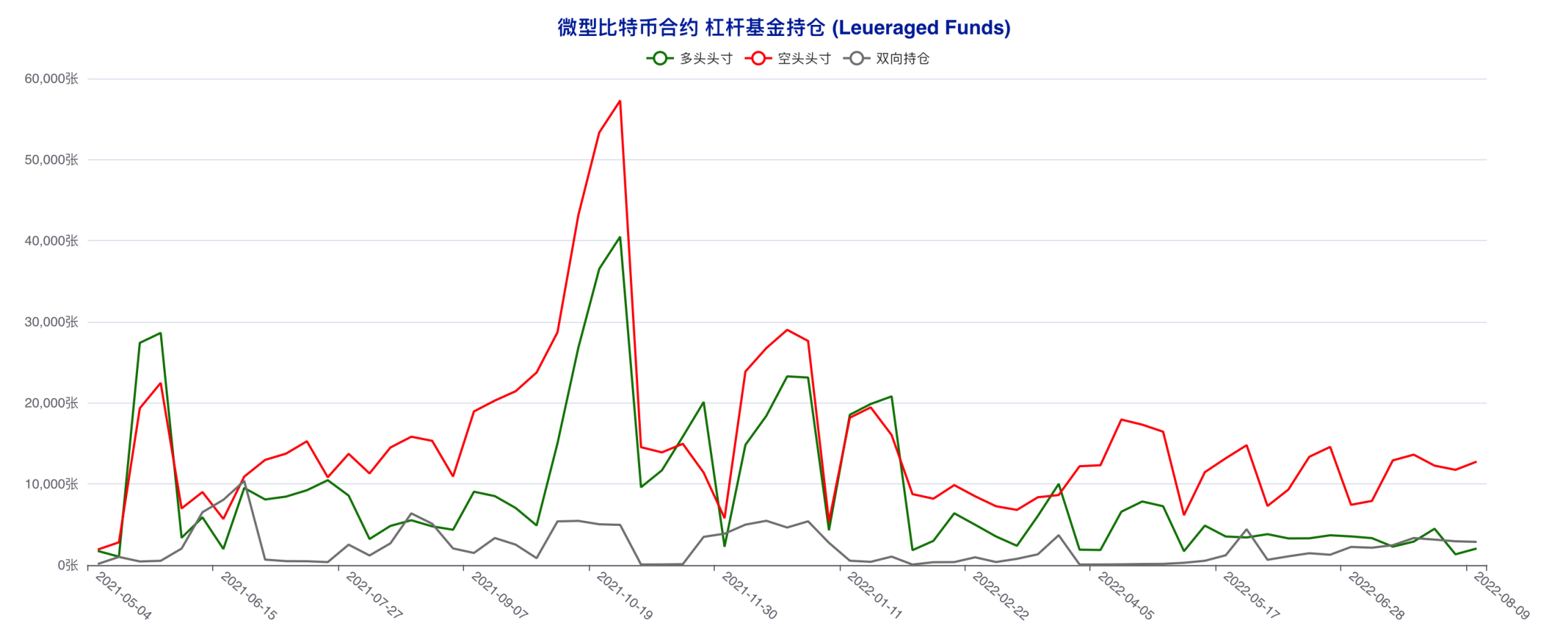 资管机构连续四周追多，市场天平向多方倾斜 | CFTC 比特币持仓周报