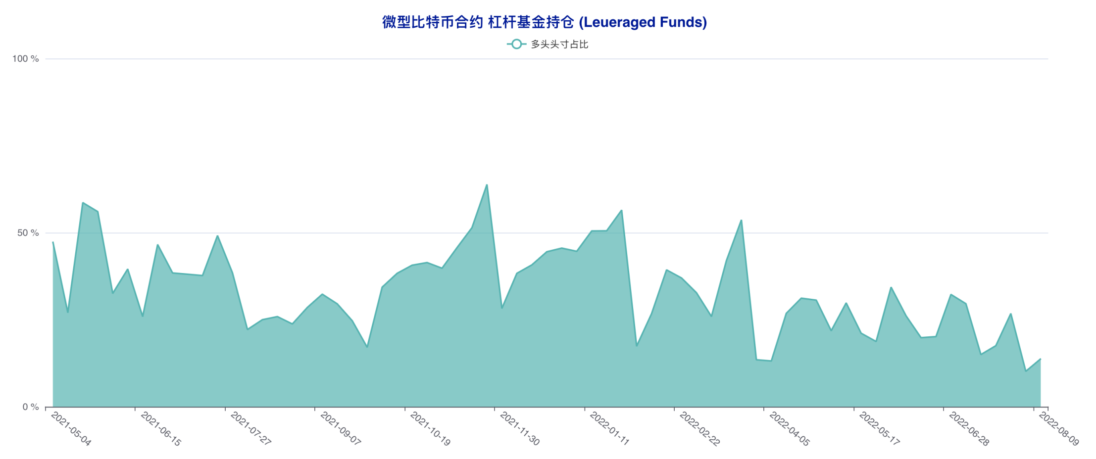 资管机构连续四周追多，市场天平向多方倾斜 | CFTC 比特币持仓周报