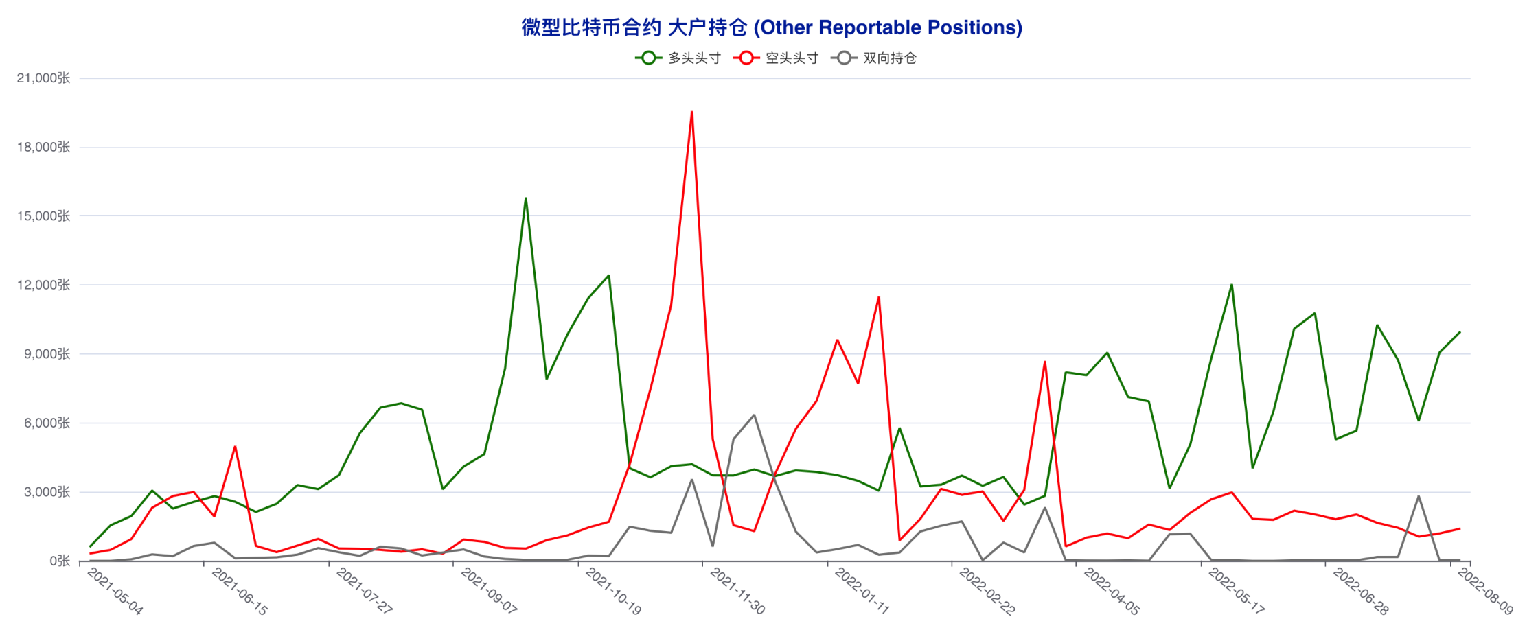 资管机构连续四周追多，市场天平向多方倾斜 | CFTC 比特币持仓周报