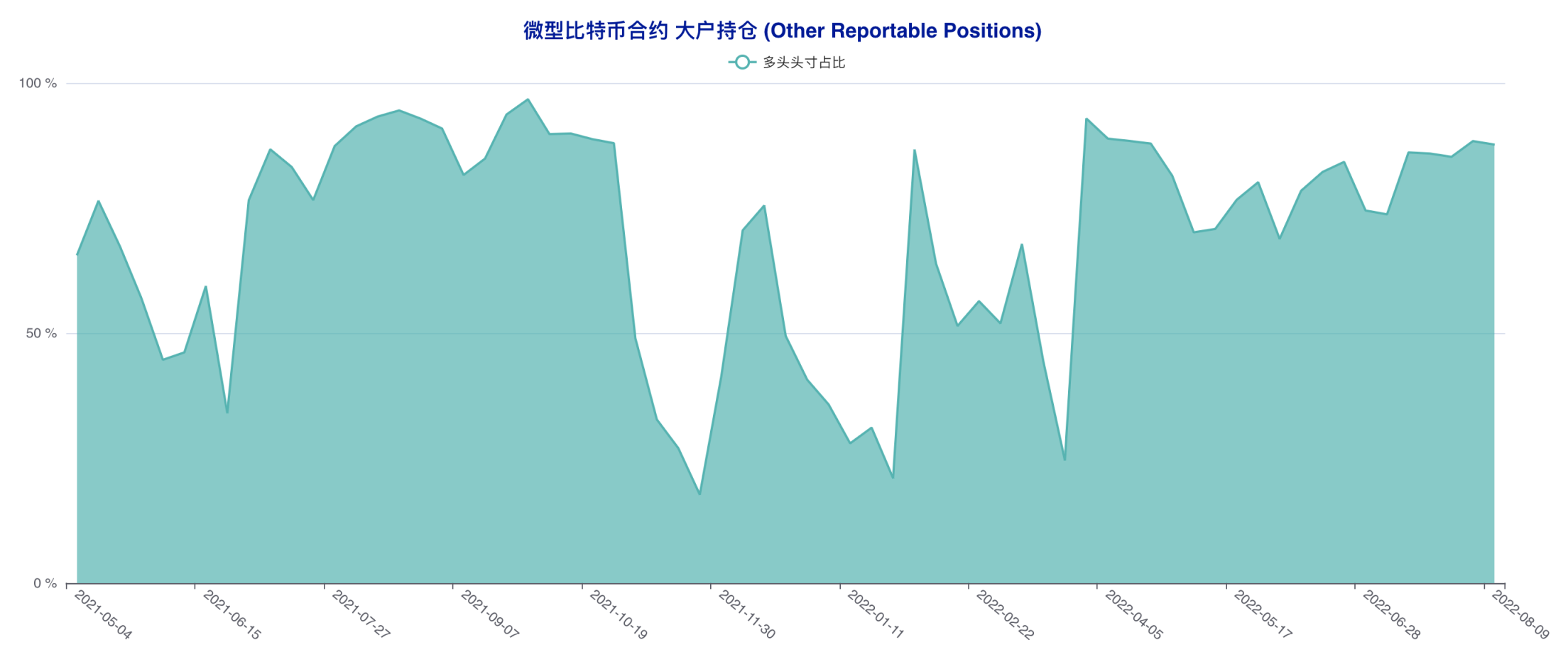 资管机构连续四周追多，市场天平向多方倾斜 | CFTC 比特币持仓周报