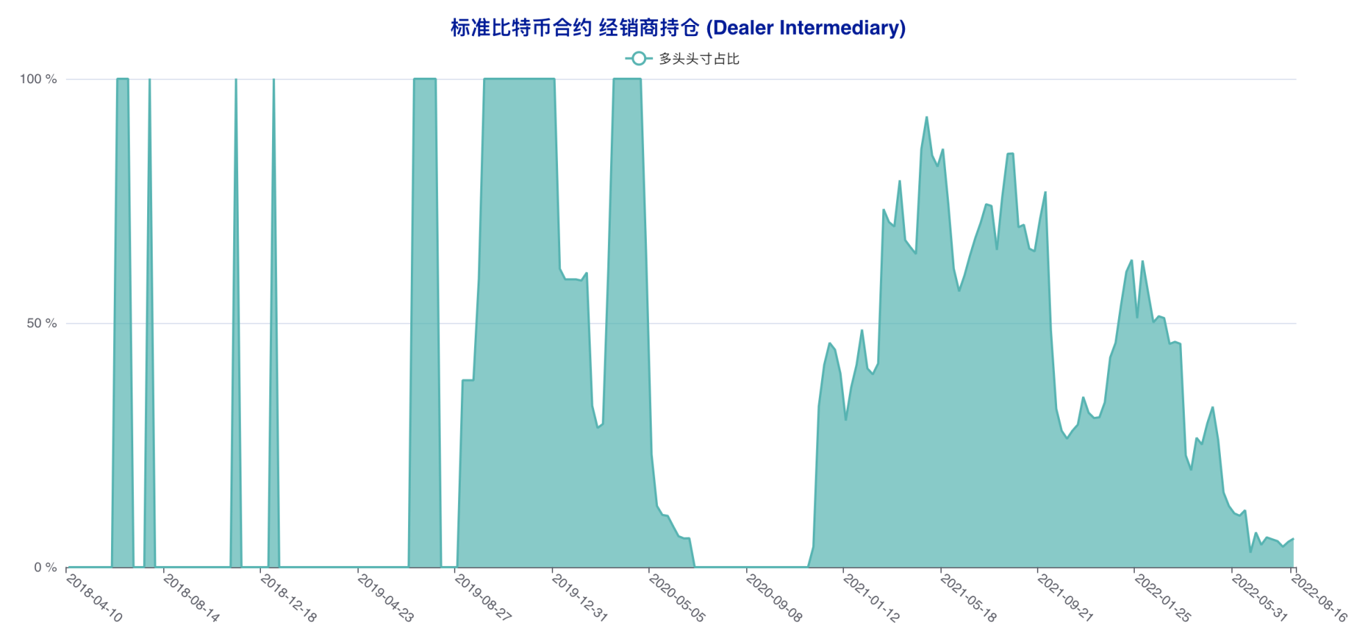 资管机构精准预判本轮回调，散户再度遭遇重创 | CFTC 比特币持仓周报