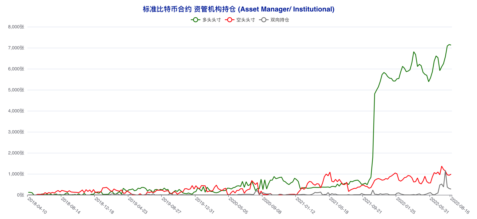 资管机构精准预判本轮回调，散户再度遭遇重创 | CFTC 比特币持仓周报