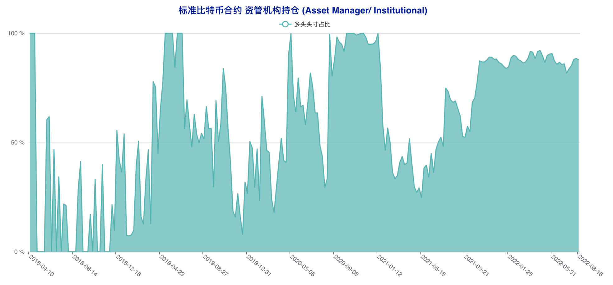 资管机构精准预判本轮回调，散户再度遭遇重创 | CFTC 比特币持仓周报