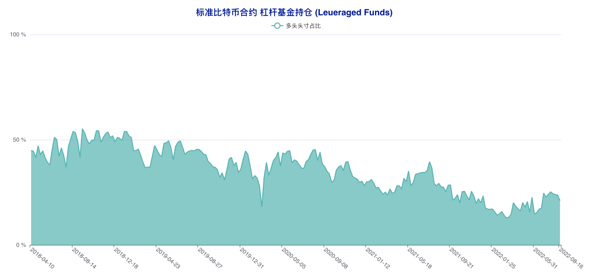 资管机构精准预判本轮回调，散户再度遭遇重创 | CFTC 比特币持仓周报