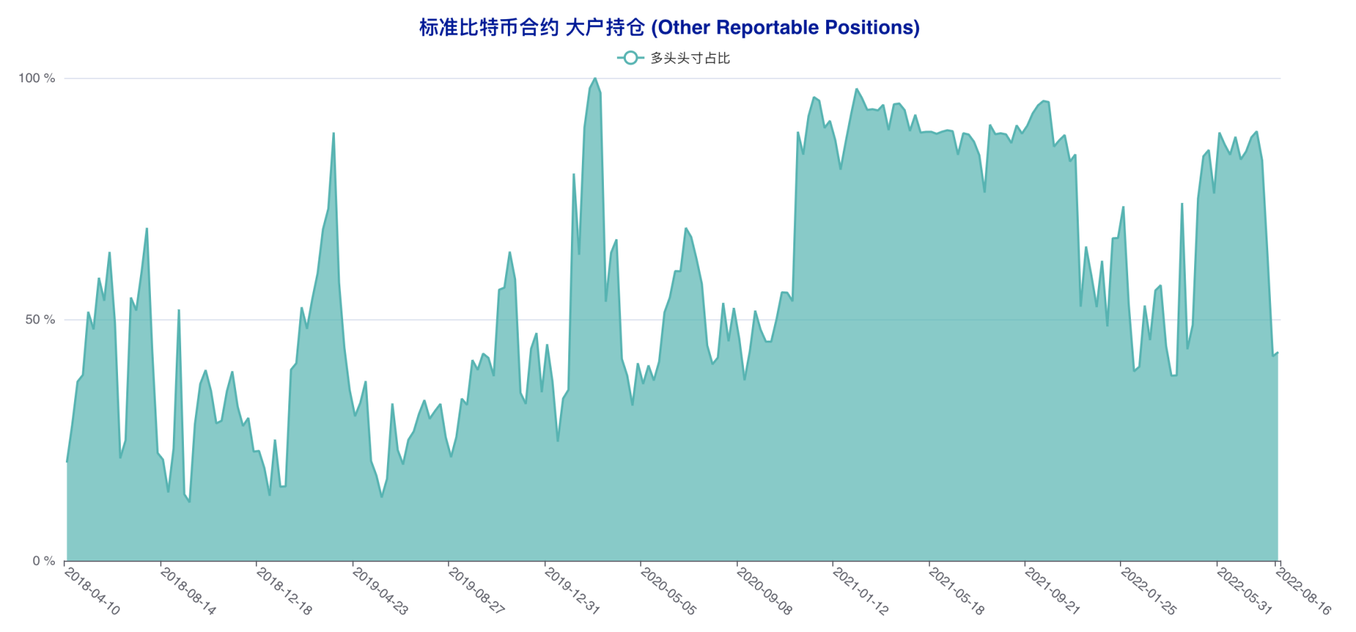 资管机构精准预判本轮回调，散户再度遭遇重创 | CFTC 比特币持仓周报