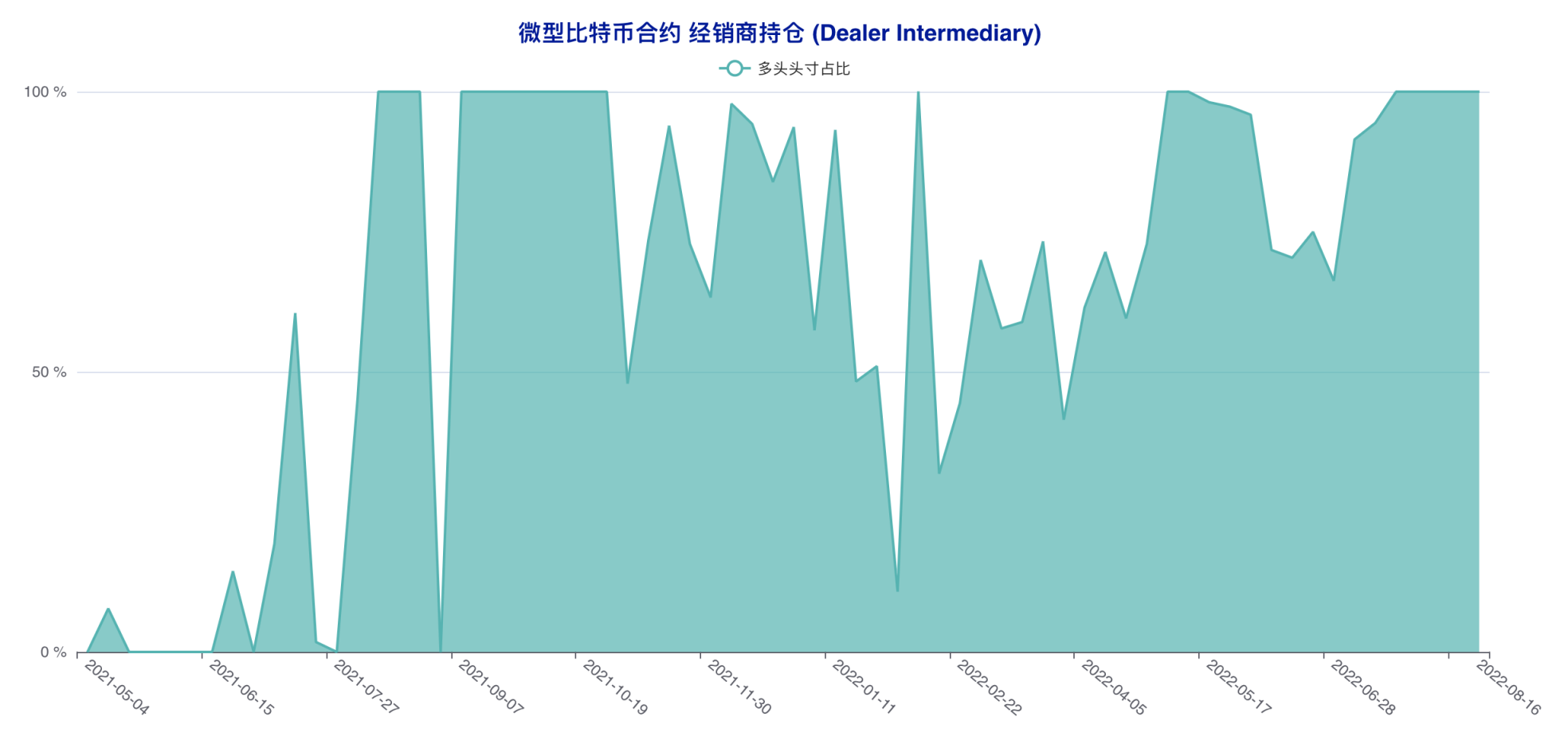 资管机构精准预判本轮回调，散户再度遭遇重创 | CFTC 比特币持仓周报