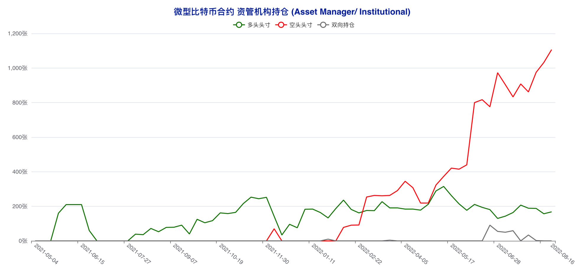 资管机构精准预判本轮回调，散户再度遭遇重创 | CFTC 比特币持仓周报