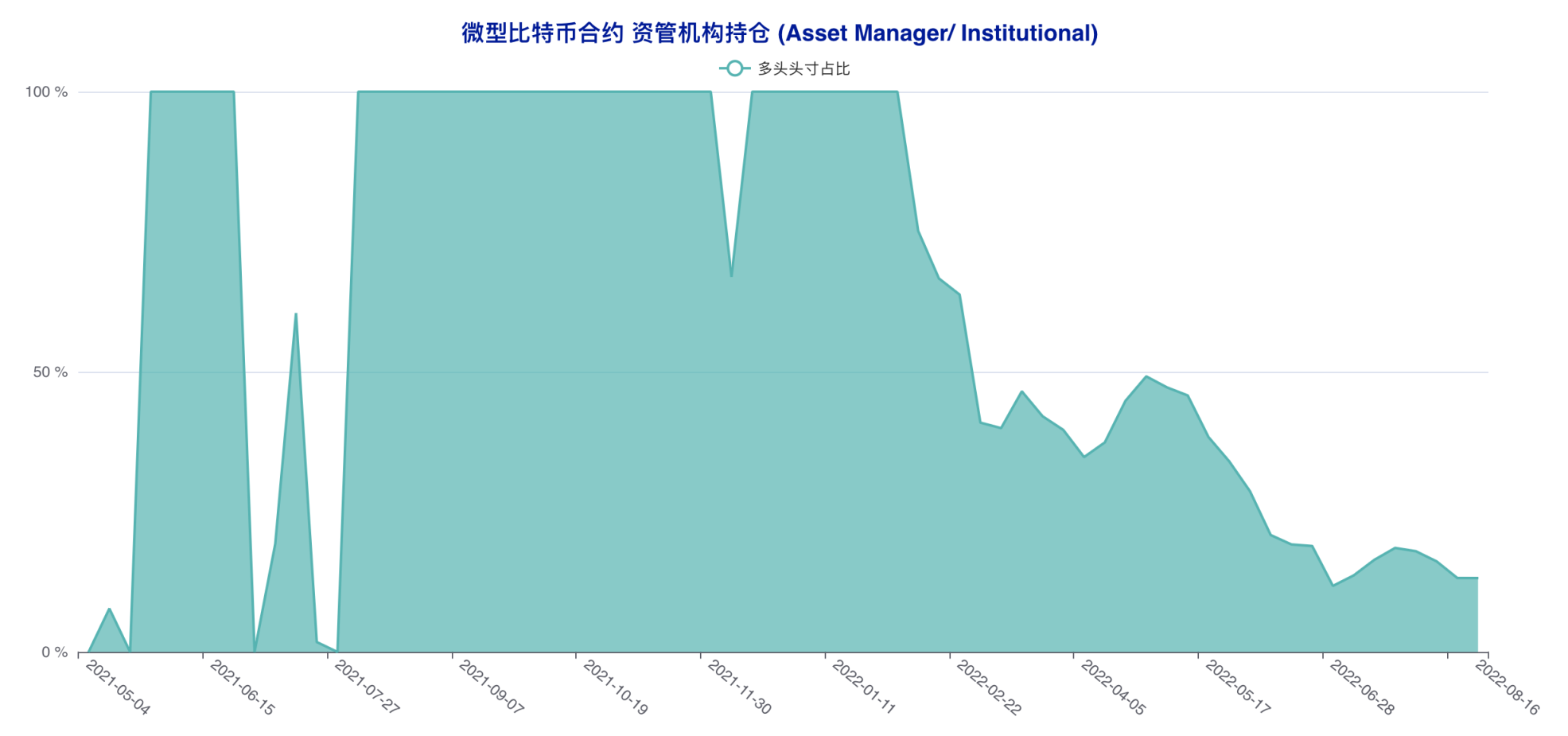 资管机构精准预判本轮回调，散户再度遭遇重创 | CFTC 比特币持仓周报