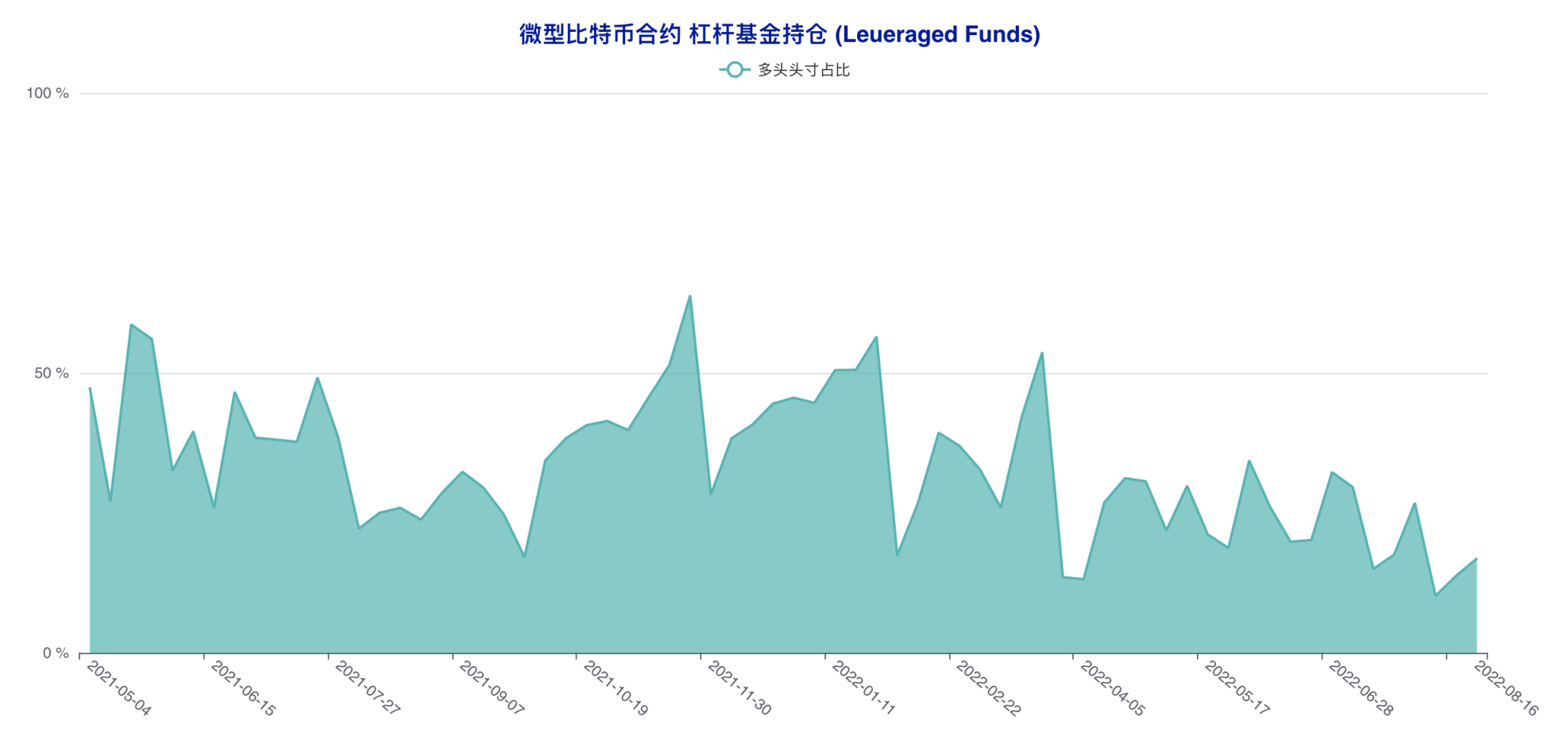 资管机构精准预判本轮回调，散户再度遭遇重创 | CFTC 比特币持仓周报