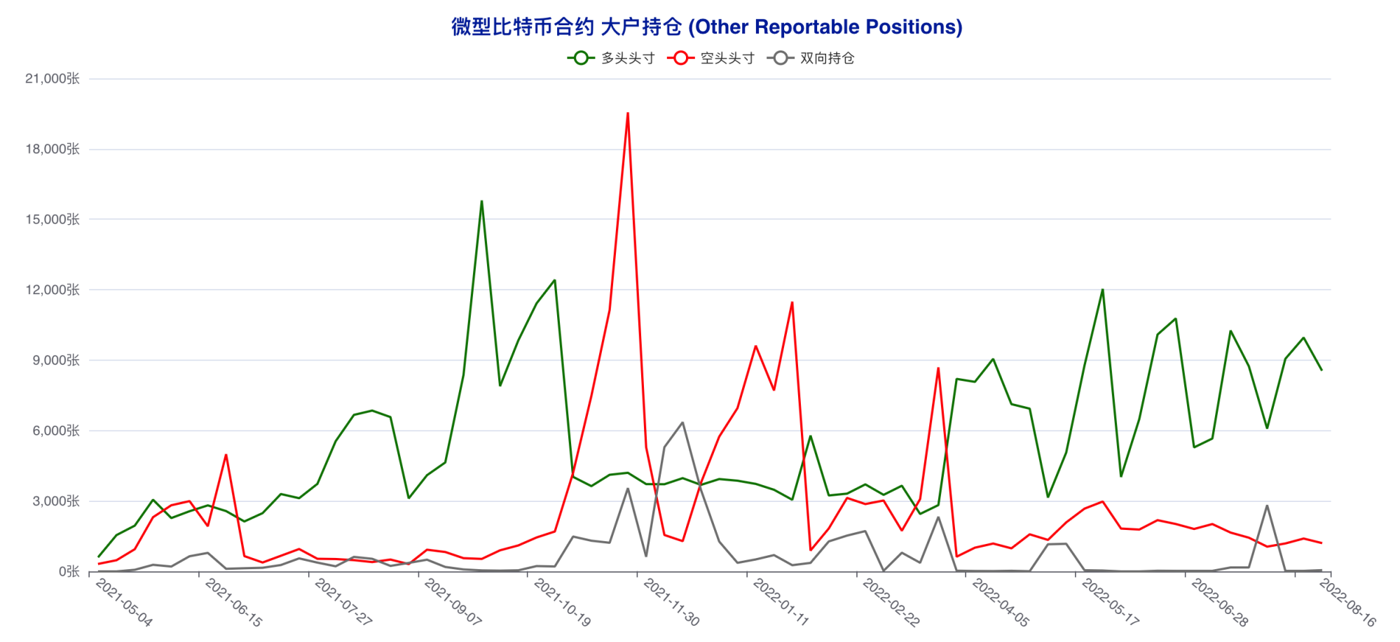 资管机构精准预判本轮回调，散户再度遭遇重创 | CFTC 比特币持仓周报