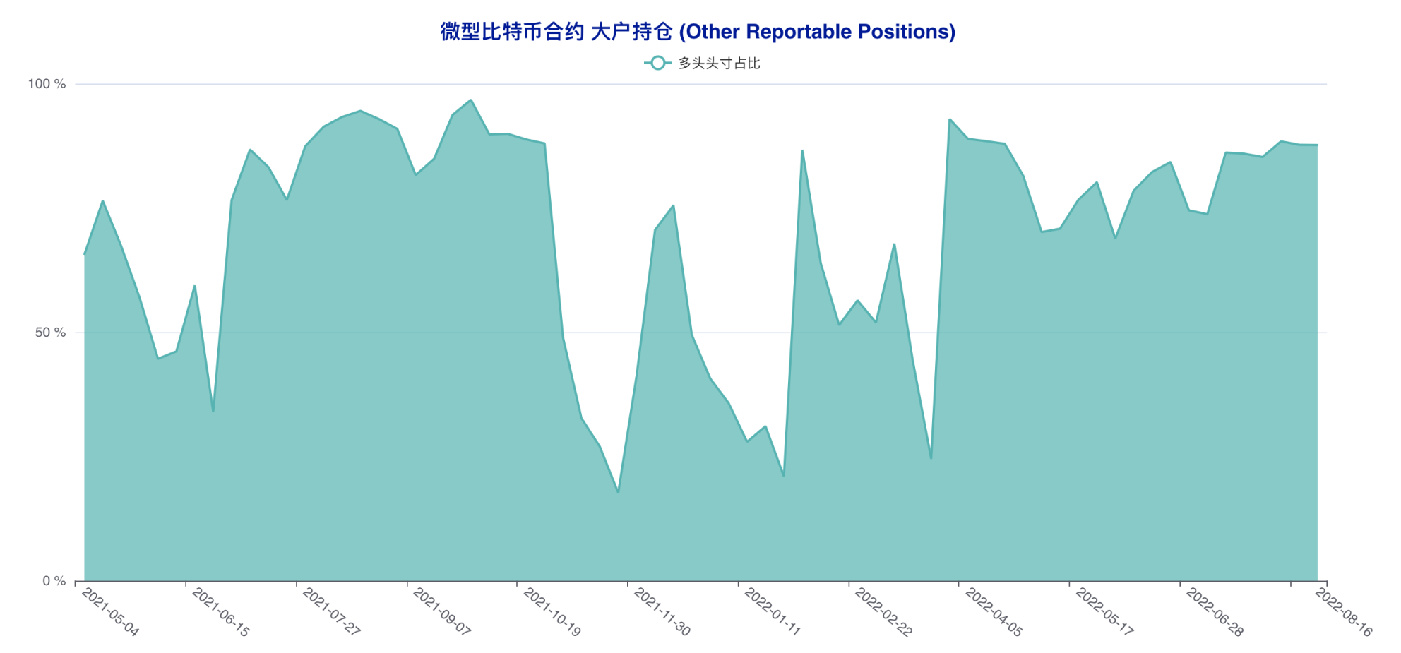 资管机构精准预判本轮回调，散户再度遭遇重创 | CFTC 比特币持仓周报