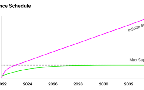Paradigm 研究：一文读懂可变利率的渐进式荷兰拍卖（VRGDA）