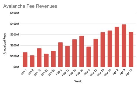 Avalanche 跻身第三大区块链？先别着急下结论