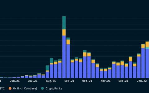 谁说 NFT 市场在崩溃？用数据告诉你真相