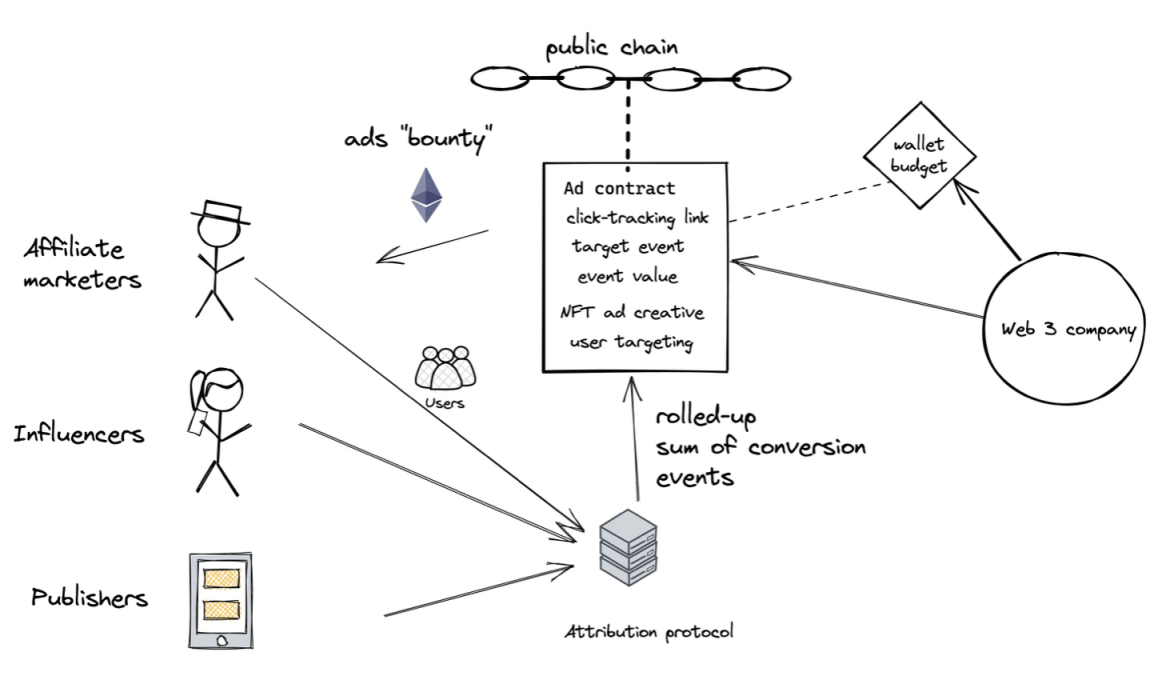 一切都是广告网络，Web3 将如何重现二十年来数字广告模式？