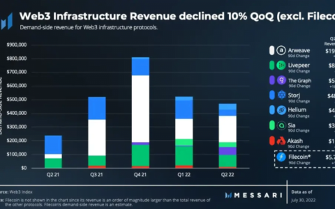 Messari 二季度 Web3 基础设施收入报告：协议估值跌 3/4，收入仅减少 10%