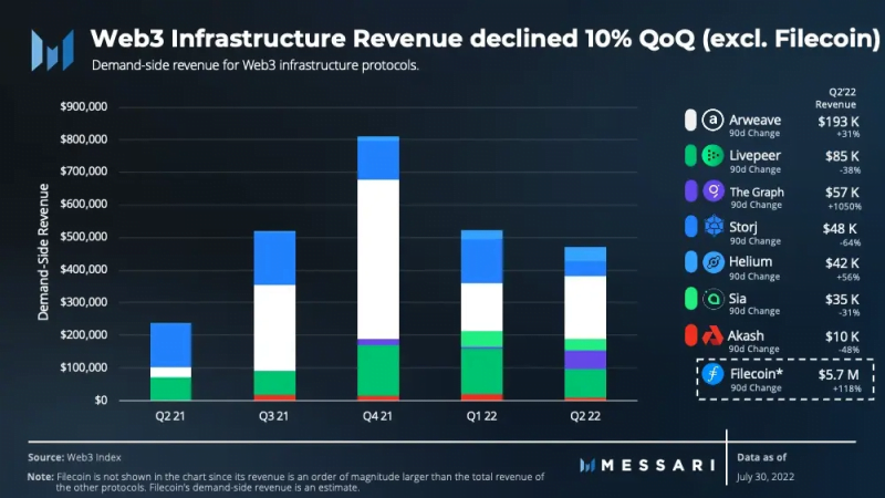 Messari 二季度 Web3 基础设施收入报告：协议估值跌 3/4，收入仅减少 10%