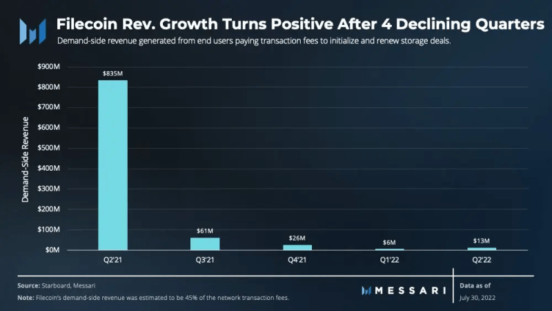 Messari 二季度 Web3 基础设施收入报告：协议估值跌 3/4，收入仅减少 10%