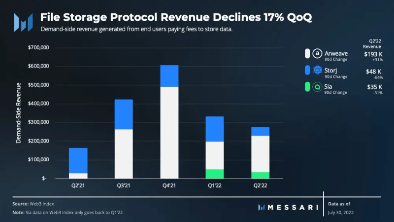Messari 二季度 Web3 基础设施收入报告：协议估值跌 3/4，收入仅减少 10%