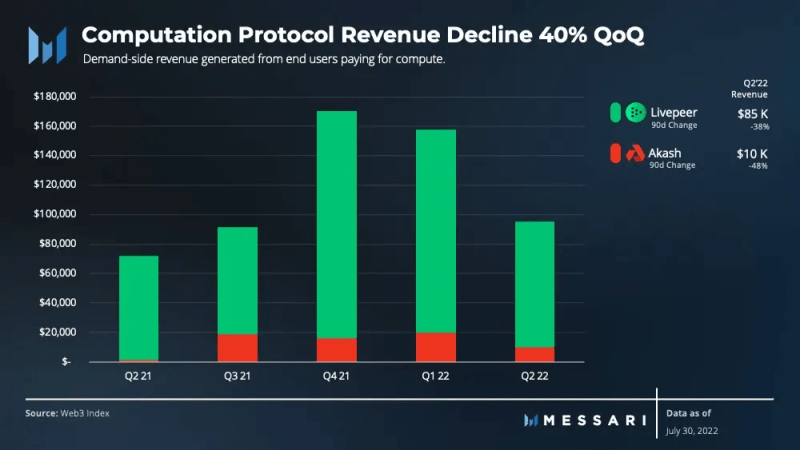 Messari 二季度 Web3 基础设施收入报告：协议估值跌 3/4，收入仅减少 10%