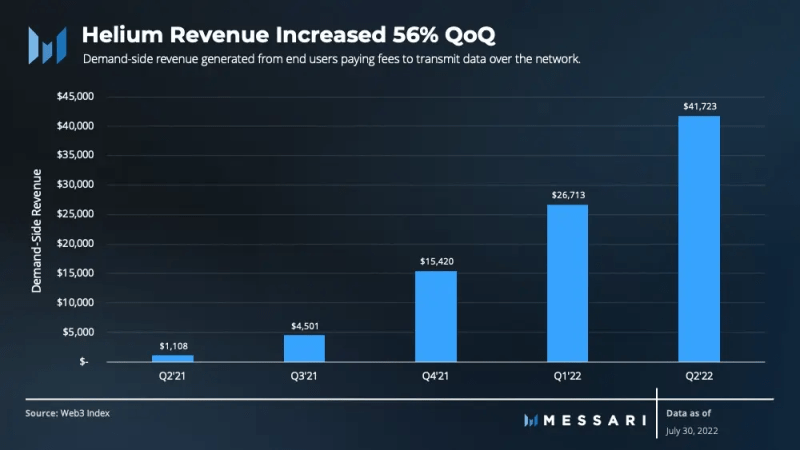 Messari 二季度 Web3 基础设施收入报告：协议估值跌 3/4，收入仅减少 10%