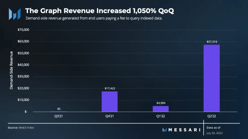 Messari 二季度 Web3 基础设施收入报告：协议估值跌 3/4，收入仅减少 10%