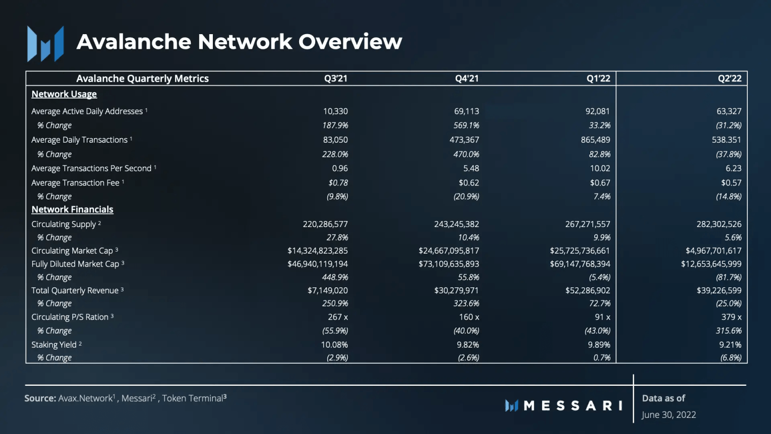 Messari：详解 Avalanche 二季度运营数据与生态进展