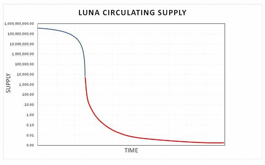 从长远来看，理论上剩余的流通 LUNA 供应量应该接近于零