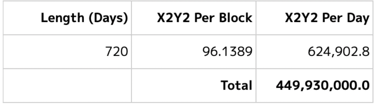 X2Y2 平台中 NFT 质押奖励分配方案