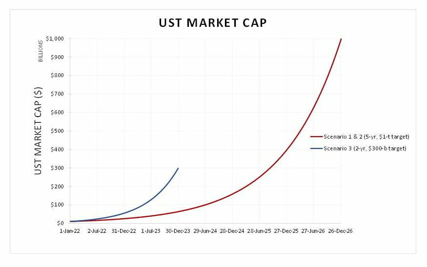 UST 需求在 2 年（情景 3）和 5 年（情景 1 和 2）模型时间范围内的增长