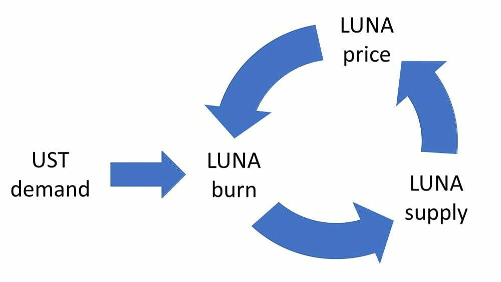 UST/LUNA 燃烧动态