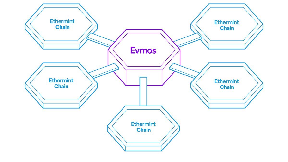 Cosmos EVM 兼容中心 Evmos 即将上线，能否成为填补 Cosmos 和 IBC 的最后一块拼图？