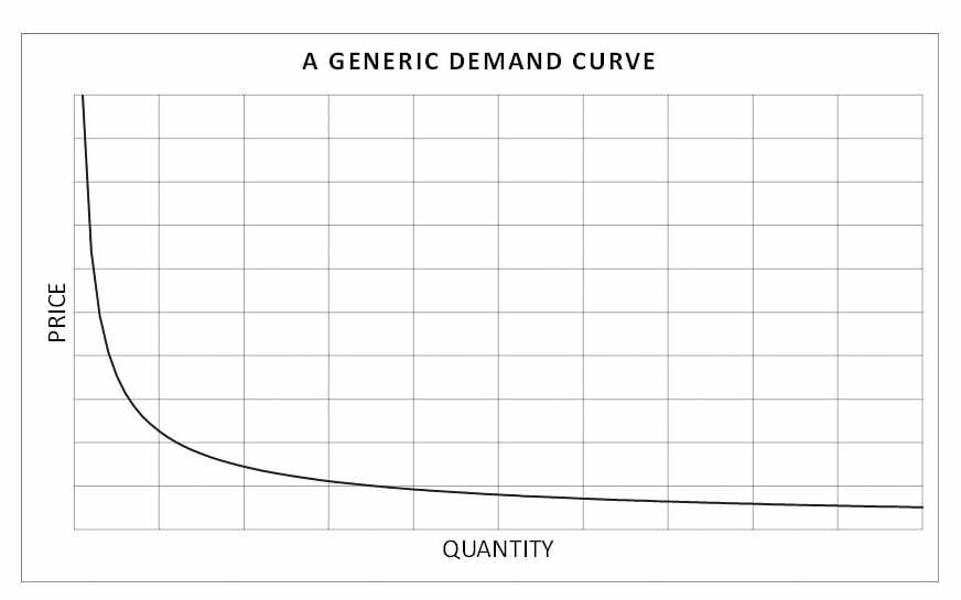 需求曲线的一般形状 – 随着数量接近于零，需求曲线急剧上升