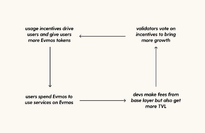 Cosmos EVM 兼容中心 Evmos 即将上线，能否成为填补 Cosmos 和 IBC 的最后一块拼图？