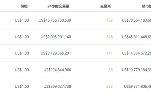 UST 异军突起，一文速览 Terra 生态项目进展