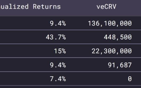 读懂日益激烈的「CRV 争夺战」，Convex 如何「挟 Curve 以令稳定币诸侯」？