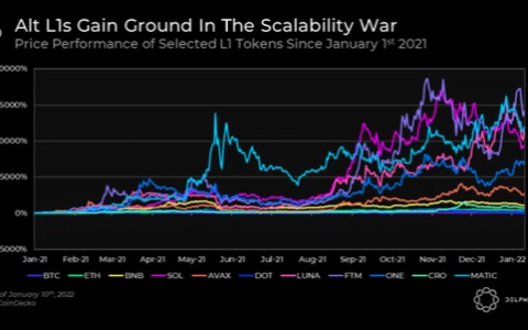 Delphi Digital 报告速读：2022 年加密世界值得关注的趋势