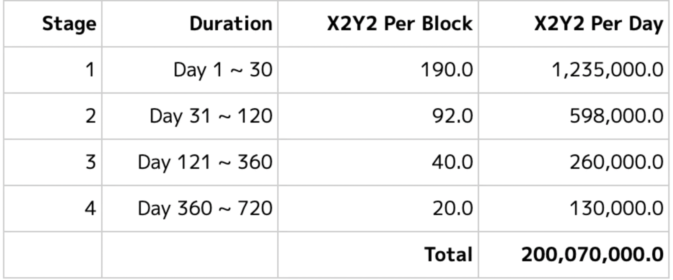 X2Y2 代币质押奖励分配方案