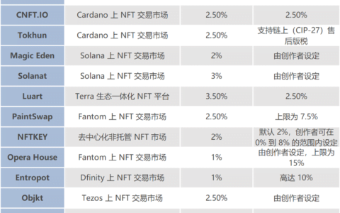 NFT 交易市场大盘点 ：谁是 OpenSea 的有力竞争者？