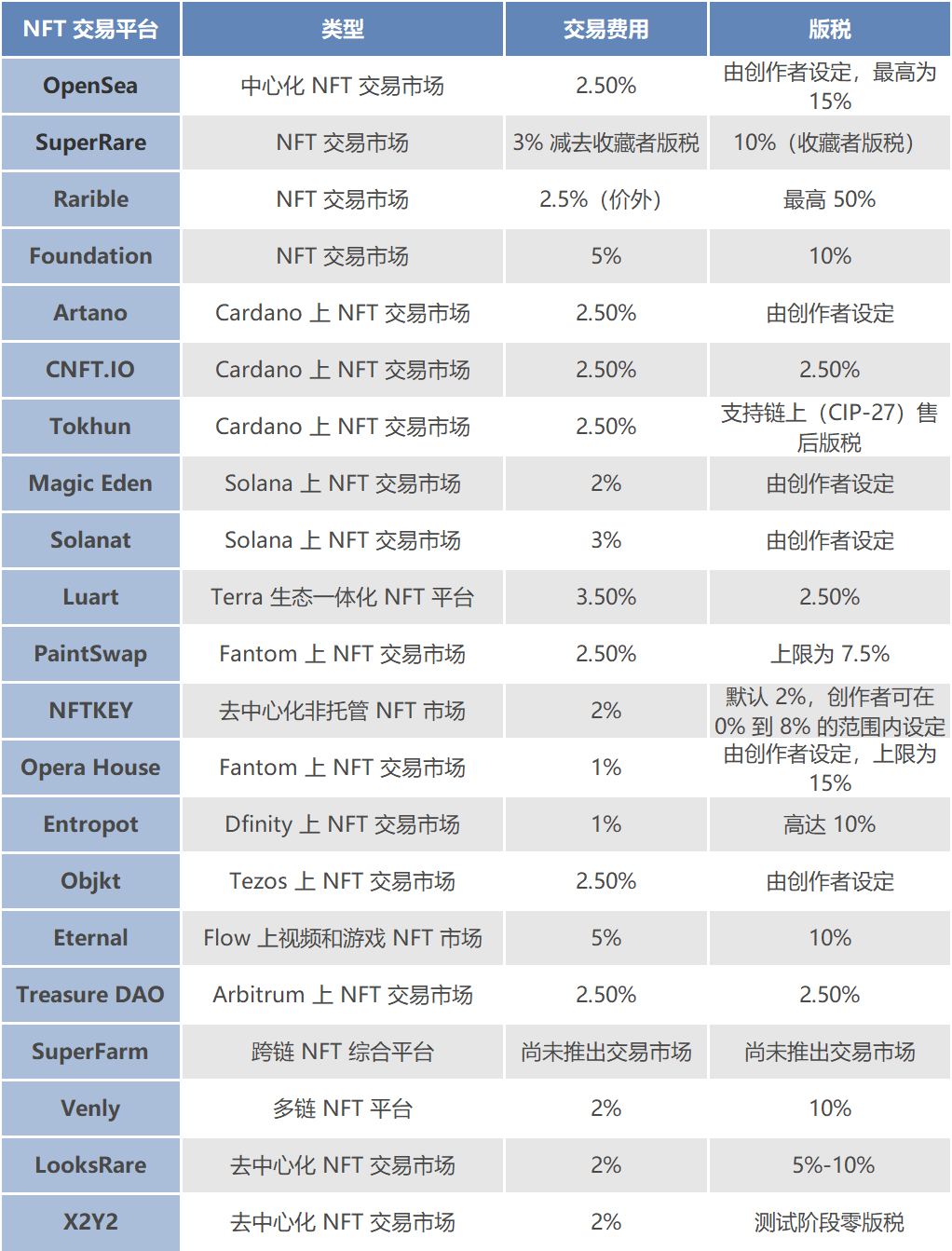 NFT 交易市场大盘点 ：谁是 OpenSea 的有力竞争者？